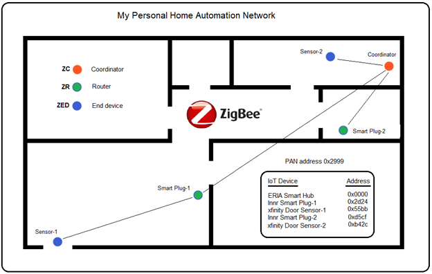 What is Zigbee?  Definition from TechTarget